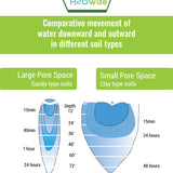 25" WaterWell with drip system, 15gph